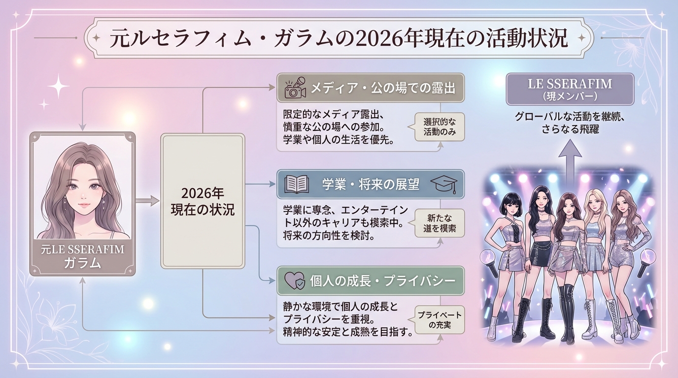 元ルセラフィム・ガラムの2026年現在の活動状況